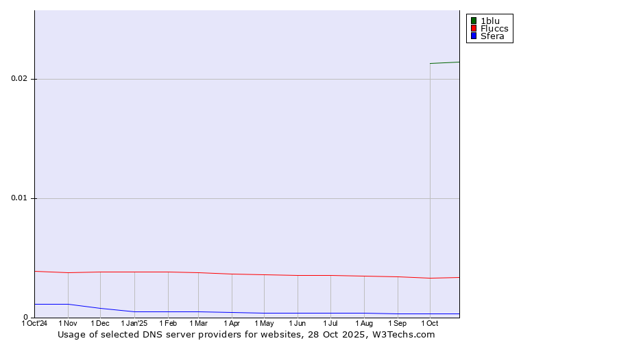 Historical trends in the usage of 1blu vs. Fluccs vs. Sfera
