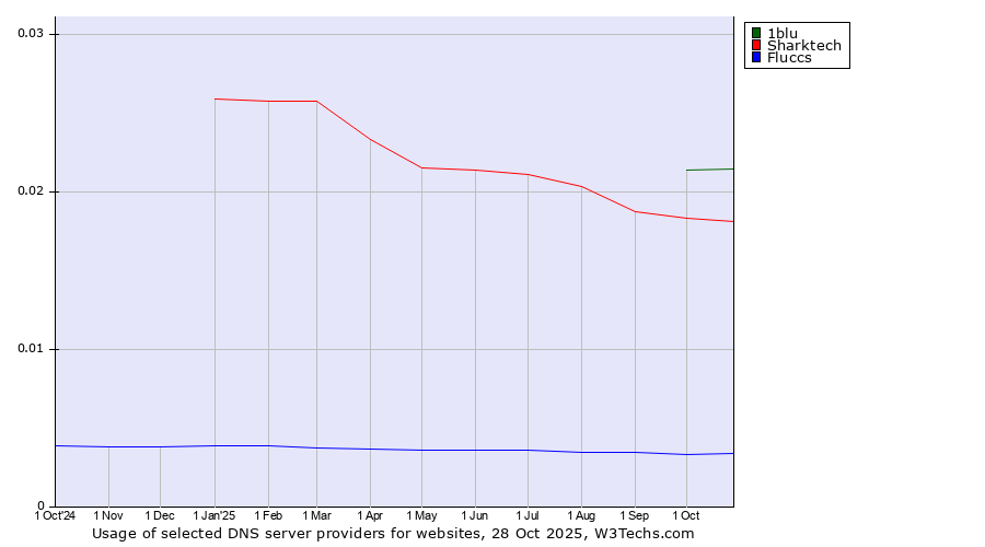Historical trends in the usage of 1blu vs. Sharktech vs. Fluccs