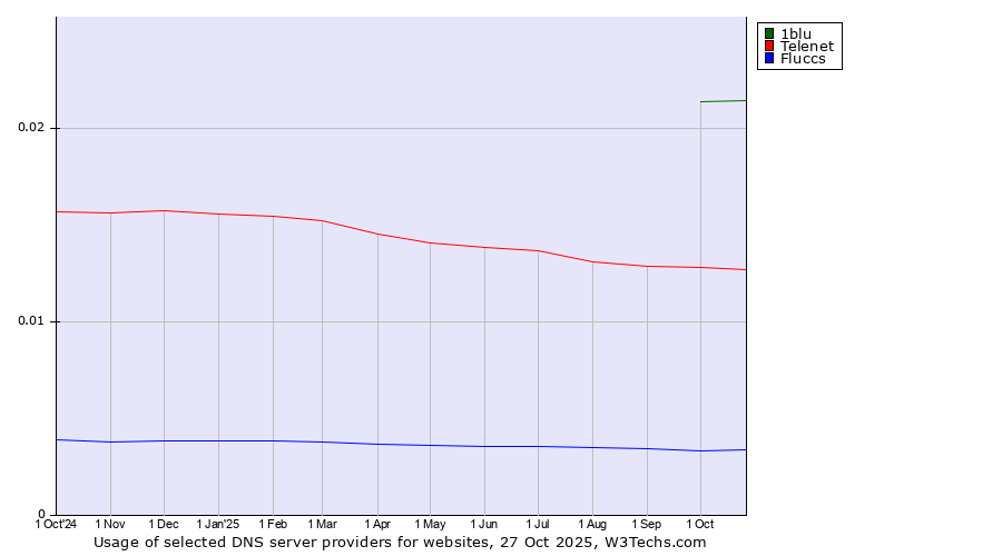Historical trends in the usage of 1blu vs. Telenet vs. Fluccs