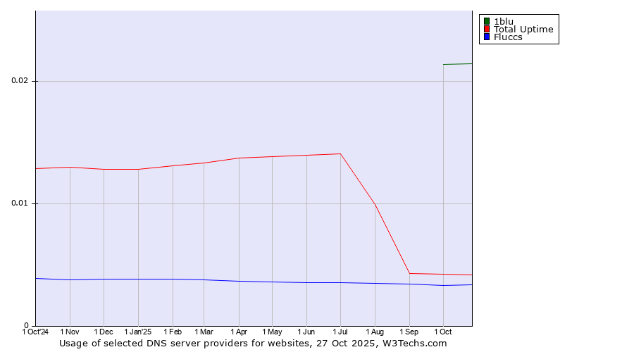 Historical trends in the usage of 1blu vs. Total Uptime vs. Fluccs