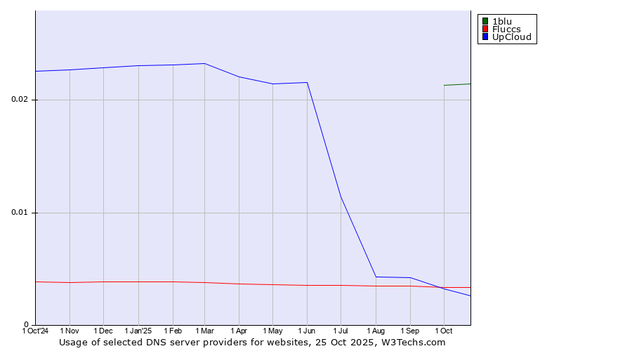 Historical trends in the usage of 1blu vs. Fluccs vs. UpCloud