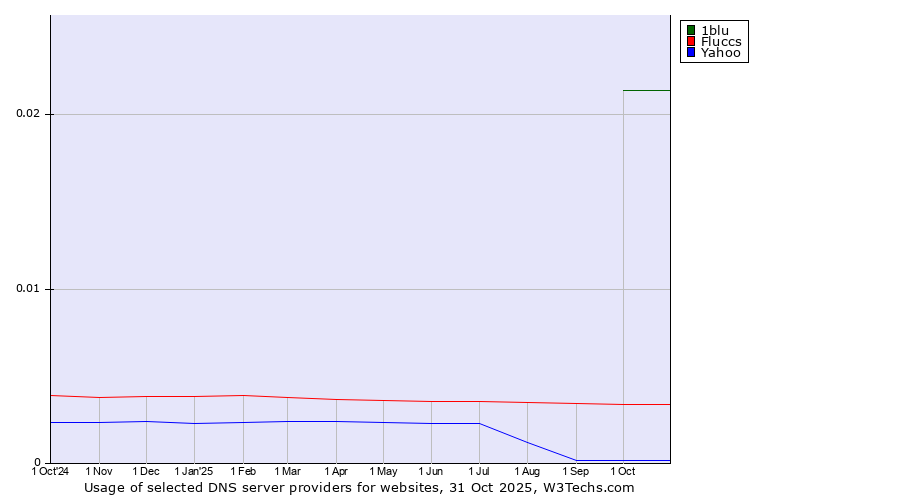 Historical trends in the usage of 1blu vs. Fluccs vs. Yahoo