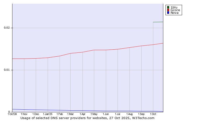 Historical trends in the usage of 1blu vs. Gcore vs. Nova