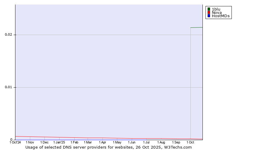 Historical trends in the usage of 1blu vs. Nova vs. HostMDs