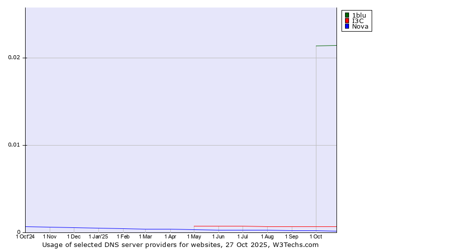 Historical trends in the usage of 1blu vs. I3C vs. Nova