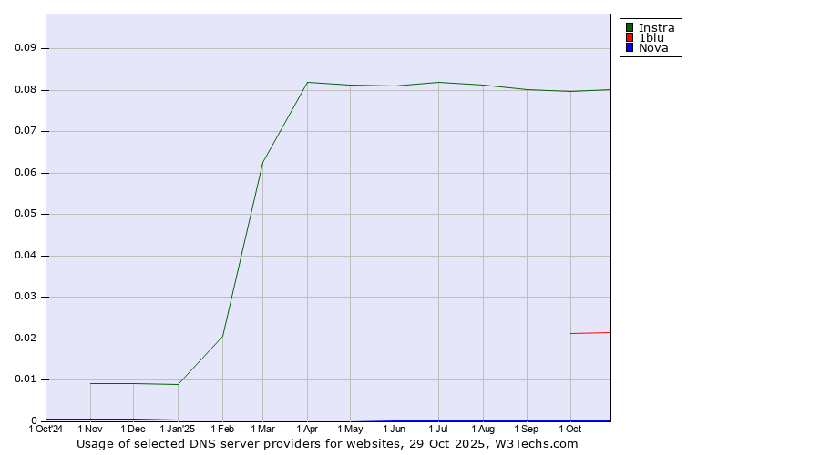 Historical trends in the usage of Instra vs. 1blu vs. Nova