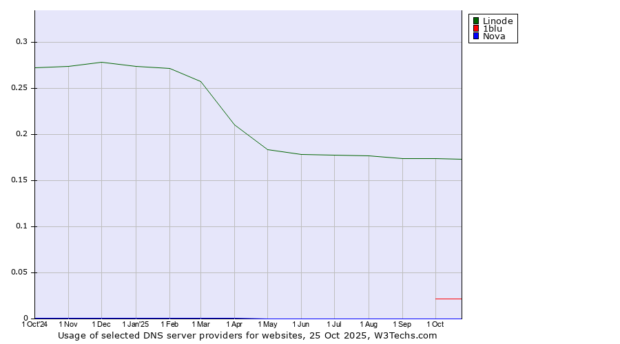 Historical trends in the usage of Linode vs. 1blu vs. Nova