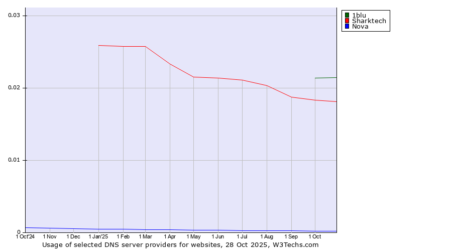 Historical trends in the usage of 1blu vs. Sharktech vs. Nova