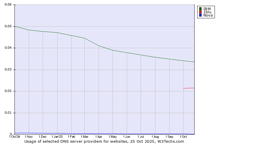 Historical trends in the usage of IBM vs. 1blu vs. Nova