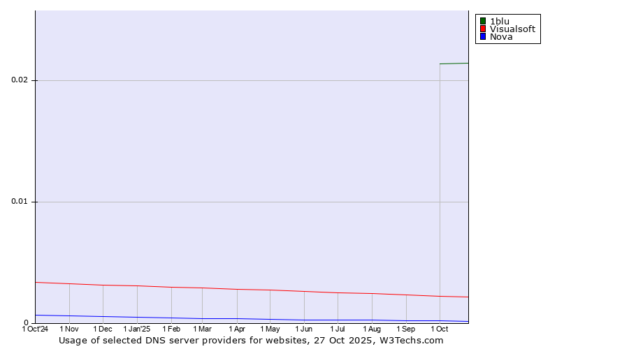 Historical trends in the usage of 1blu vs. Visualsoft vs. Nova