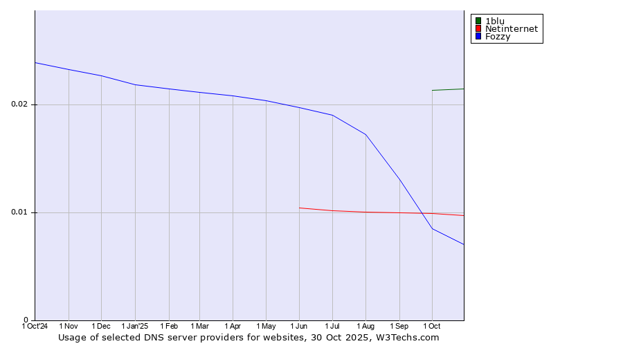 Historical trends in the usage of 1blu vs. Netinternet vs. Fozzy