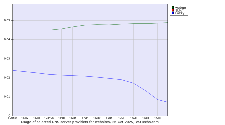 Historical trends in the usage of webgo vs. 1blu vs. Fozzy