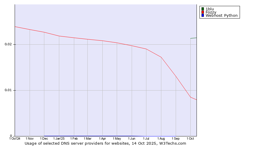 Historical trends in the usage of 1blu vs. Fozzy vs. Webhost Python