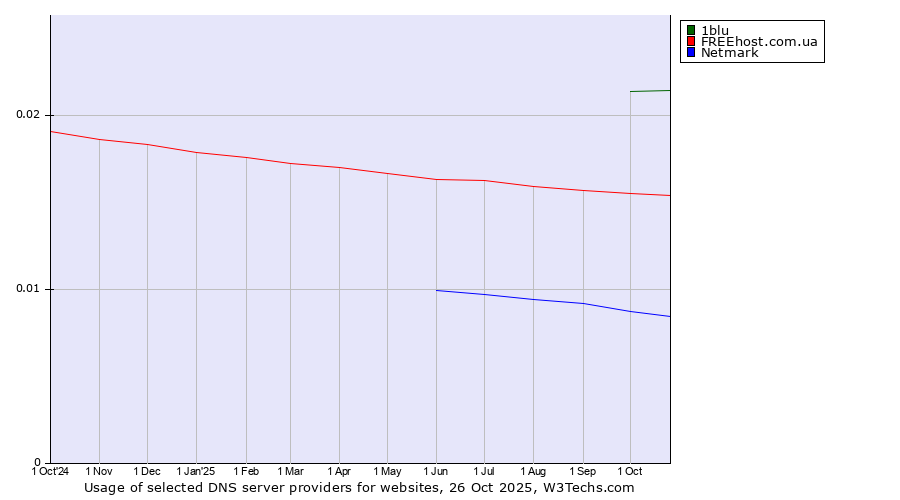 Historical trends in the usage of 1blu vs. FREEhost.com.ua vs. Netmark
