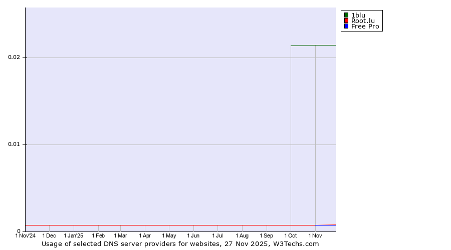 Historical trends in the usage of 1blu vs. Root.lu vs. Free Pro