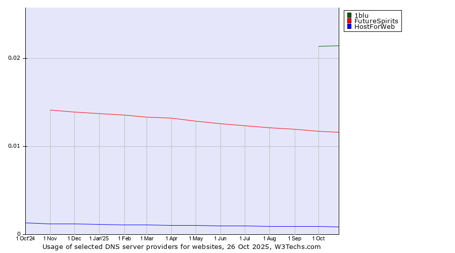 Historical trends in the usage of 1blu vs. FutureSpirits vs. HostForWeb