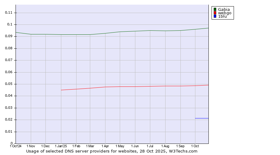 Historical trends in the usage of Gabia vs. webgo vs. 1blu