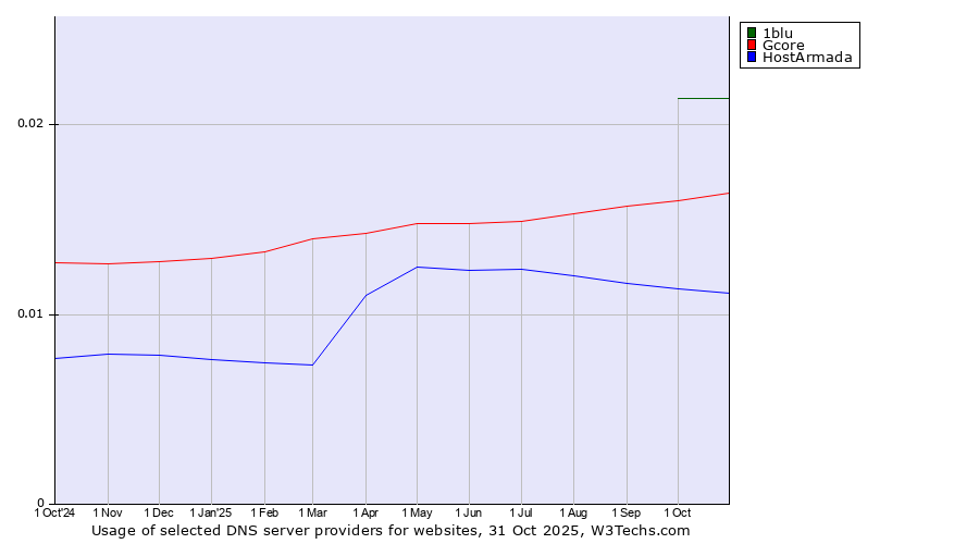 Historical trends in the usage of 1blu vs. Gcore vs. HostArmada
