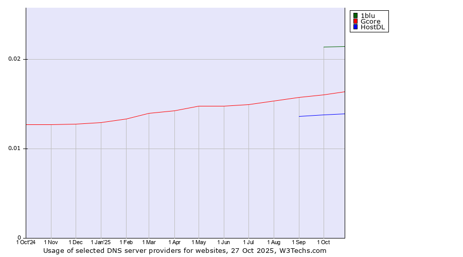 Historical trends in the usage of 1blu vs. Gcore vs. HostDL