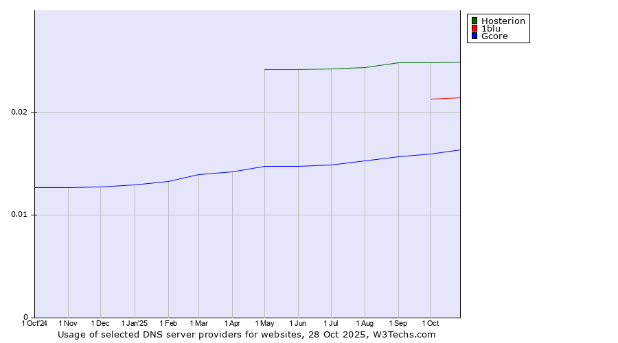 Historical trends in the usage of Hosterion vs. 1blu vs. Gcore