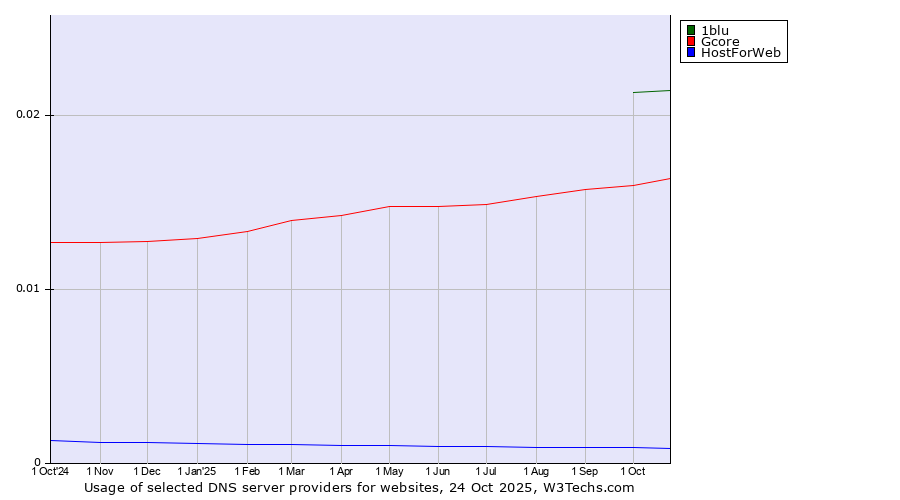 Historical trends in the usage of 1blu vs. Gcore vs. HostForWeb