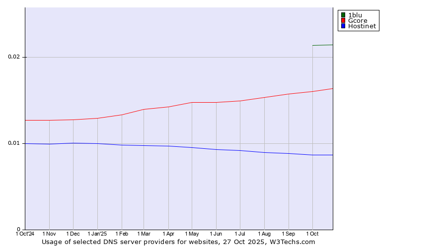 Historical trends in the usage of 1blu vs. Gcore vs. Hostinet