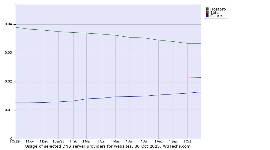 Historical trends in the usage of Hostpro vs. 1blu vs. Gcore