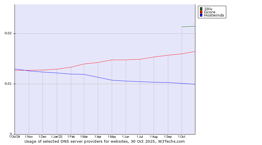 Historical trends in the usage of 1blu vs. Gcore vs. Hostwinds