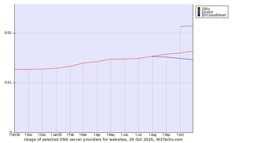Historical trends in the usage of 1blu vs. Gcore vs. IDCloudHost