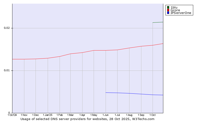 Historical trends in the usage of 1blu vs. Gcore vs. IPServerOne