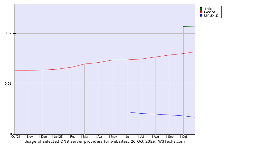 Historical trends in the usage of 1blu vs. Gcore vs. Linux.pl