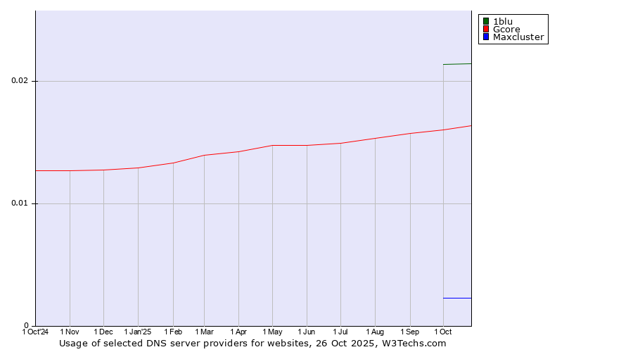 Historical trends in the usage of 1blu vs. Gcore vs. Maxcluster