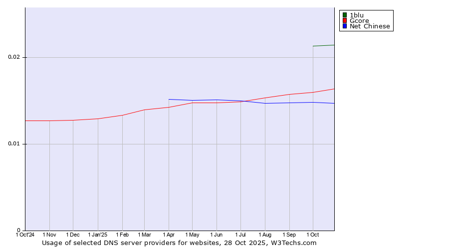 Historical trends in the usage of 1blu vs. Gcore vs. Net Chinese
