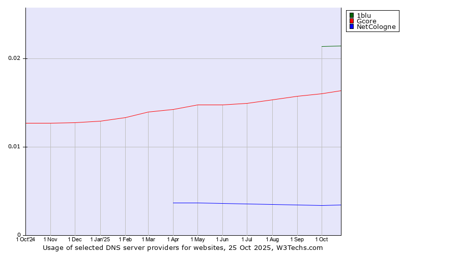 Historical trends in the usage of 1blu vs. Gcore vs. NetCologne