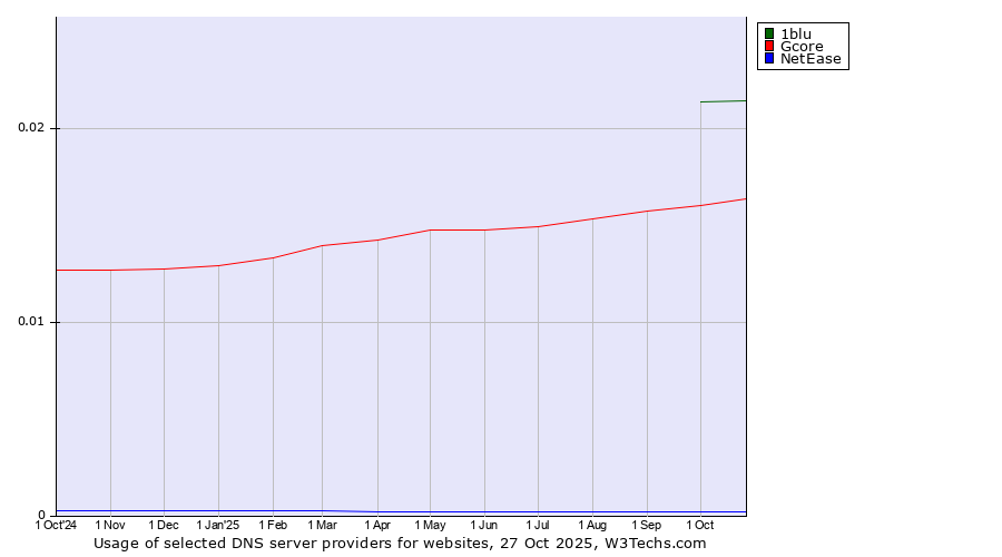 Historical trends in the usage of 1blu vs. Gcore vs. NetEase