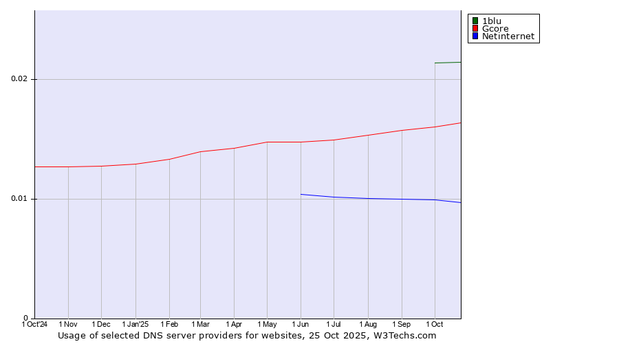 Historical trends in the usage of 1blu vs. Gcore vs. Netinternet