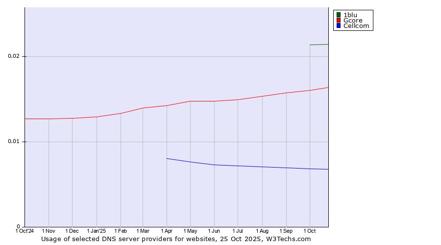 Historical trends in the usage of 1blu vs. Gcore vs. Cellcom