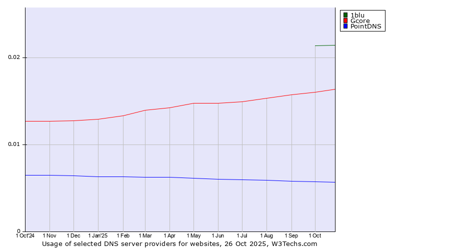 Historical trends in the usage of 1blu vs. Gcore vs. PointDNS