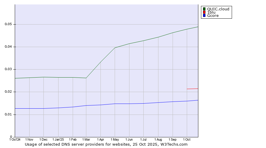 Historical trends in the usage of QUIC.cloud vs. 1blu vs. Gcore
