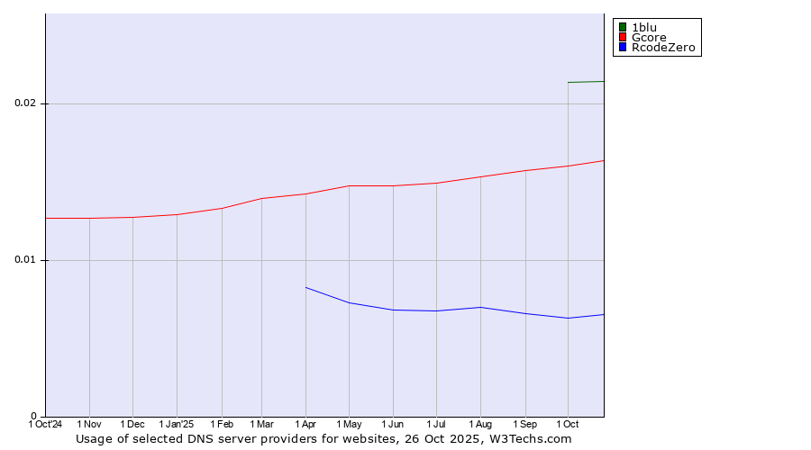 Historical trends in the usage of 1blu vs. Gcore vs. RcodeZero