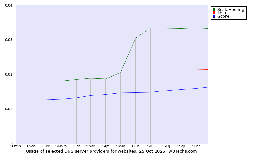 Historical trends in the usage of ScalaHosting vs. 1blu vs. Gcore
