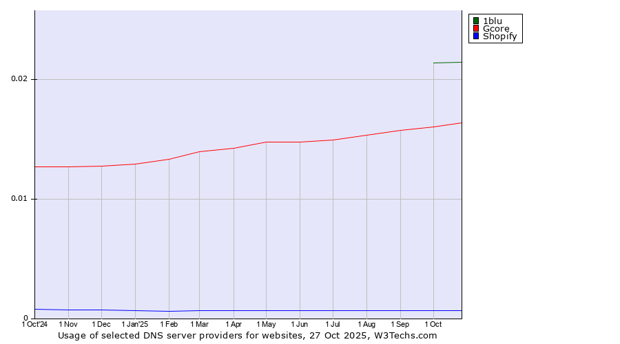 Historical trends in the usage of 1blu vs. Gcore vs. Shopify