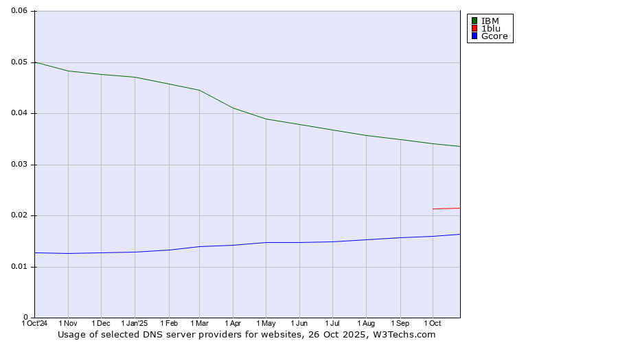 Historical trends in the usage of IBM vs. 1blu vs. Gcore