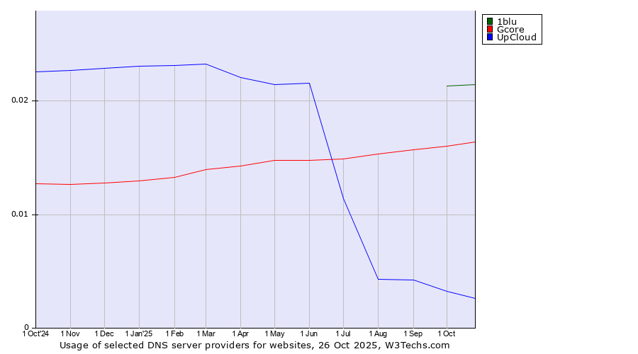 Historical trends in the usage of 1blu vs. Gcore vs. UpCloud