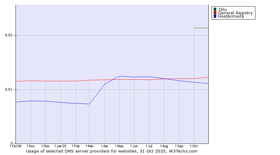 Historical trends in the usage of 1blu vs. General Registry vs. HostArmada