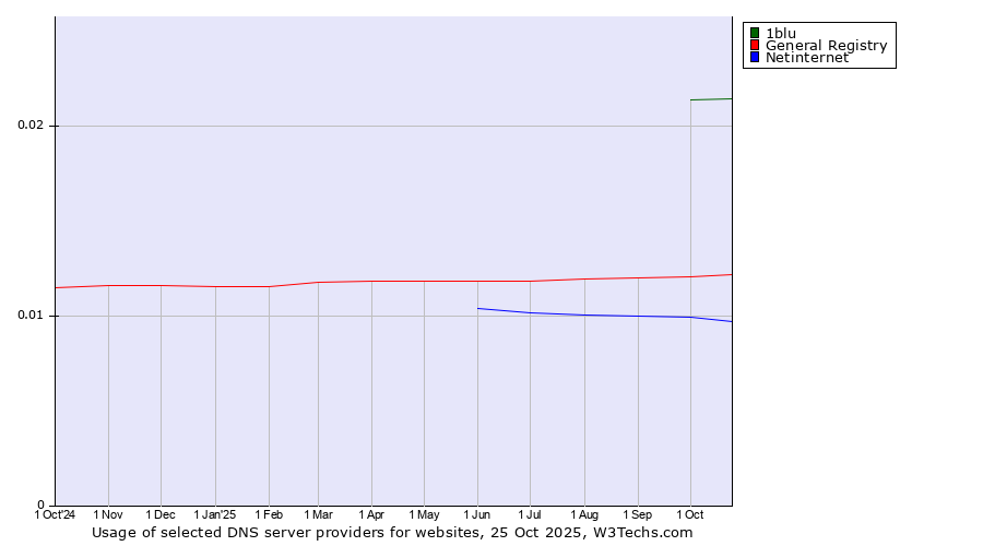 Historical trends in the usage of 1blu vs. General Registry vs. Netinternet