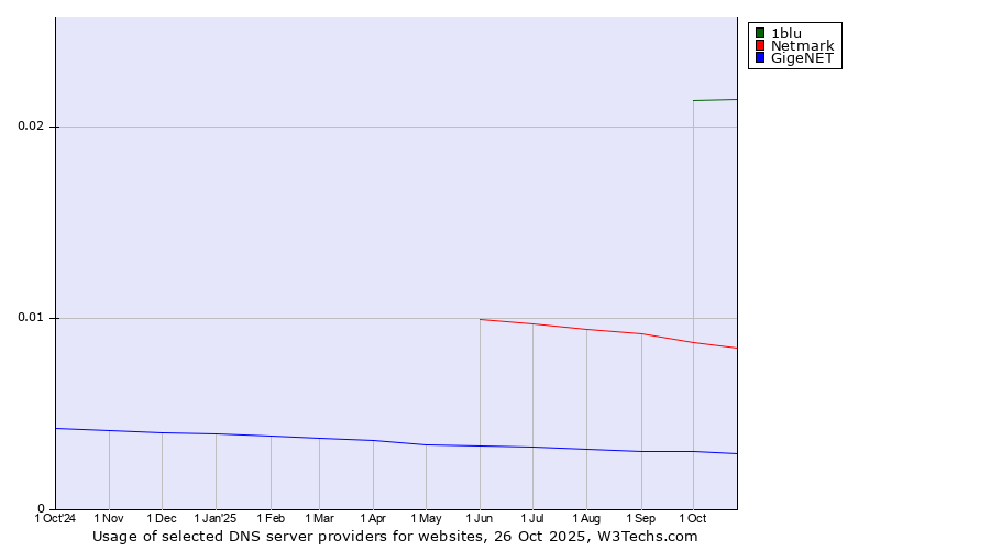 Historical trends in the usage of 1blu vs. Netmark vs. GigeNET