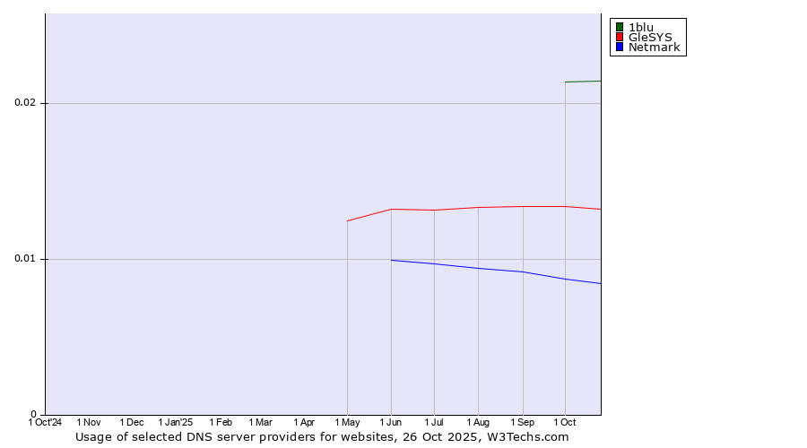 Historical trends in the usage of 1blu vs. GleSYS vs. Netmark