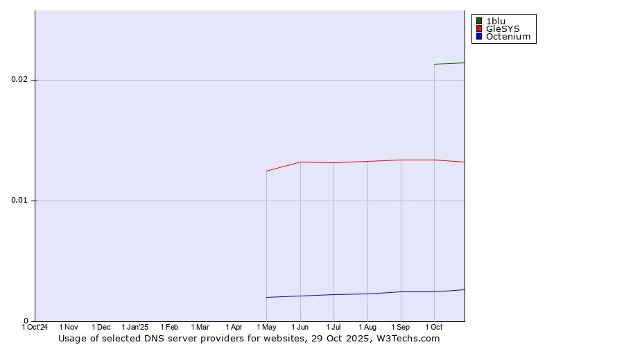 Historical trends in the usage of 1blu vs. GleSYS vs. Octenium