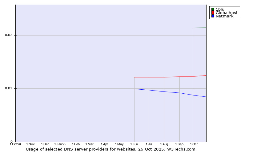 Historical trends in the usage of 1blu vs. Globalhost vs. Netmark